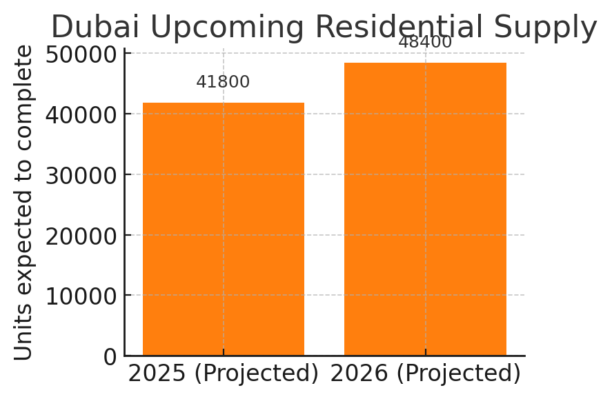 Projected annual new residential supply in Dubai is peaking, with a record 41,800 units slated for handover in 2025 and even more in 2026 totalling over 90,000 units in the next 2 years.