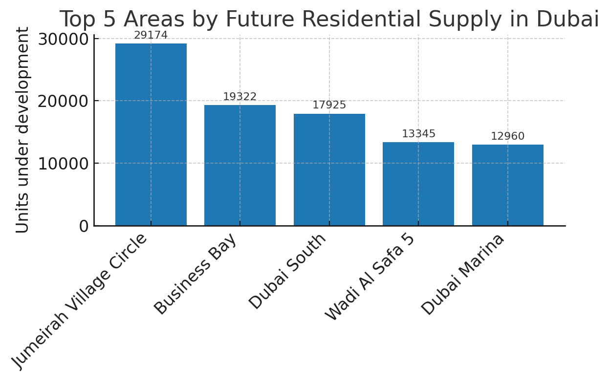 op five Dubai areas by number of residential units under development. Jumeirah Village Circle, Business Bay, and Dubai South lead in future supply, reflecting where developers see strong growth potential. The expansion of Al Maktoum International Airport is a major catalyst for Dubai South’s real estate boom.
